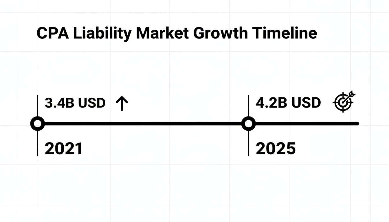 Timeline showing CPA Liability Market growth from 3.4 billion USD in 2021 to 4.2 billion USD in 2025.