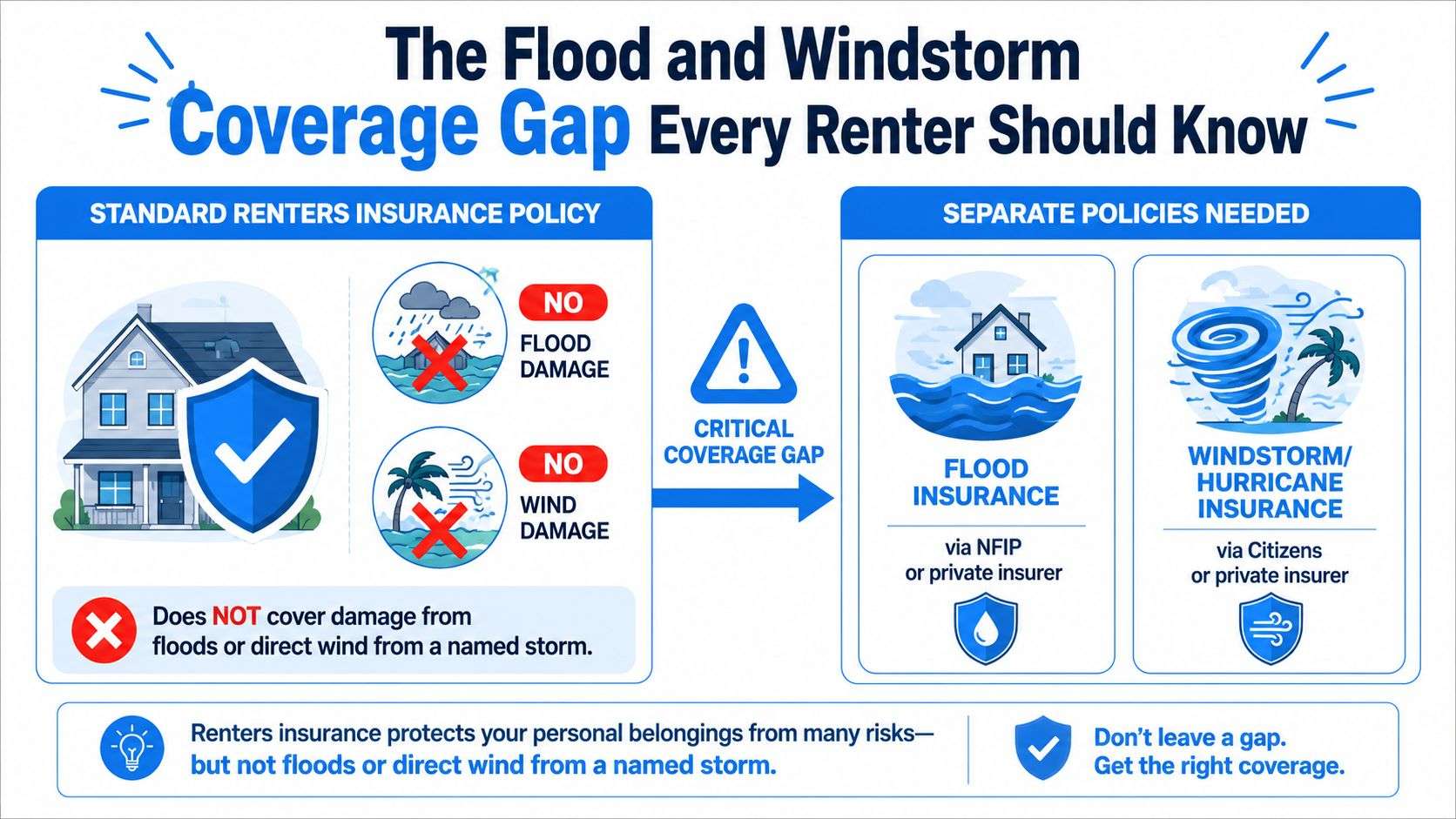 An infographic explaining that standard renters insurance policies exclude coverage for flood and named storm wind damage.