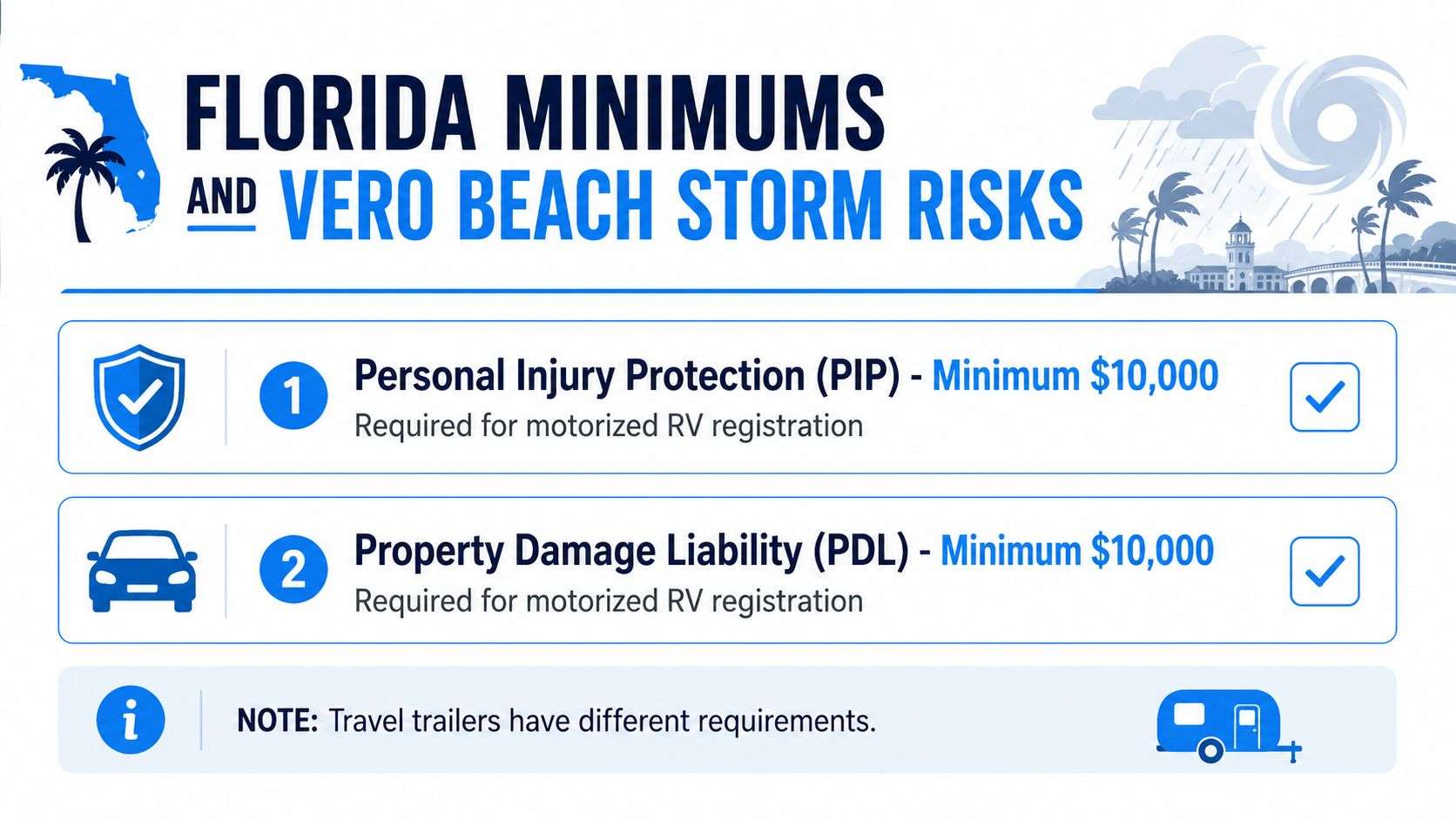An infographic detailing minimum Florida insurance requirements for motorized RV registration, including PIP and PDL coverage.
