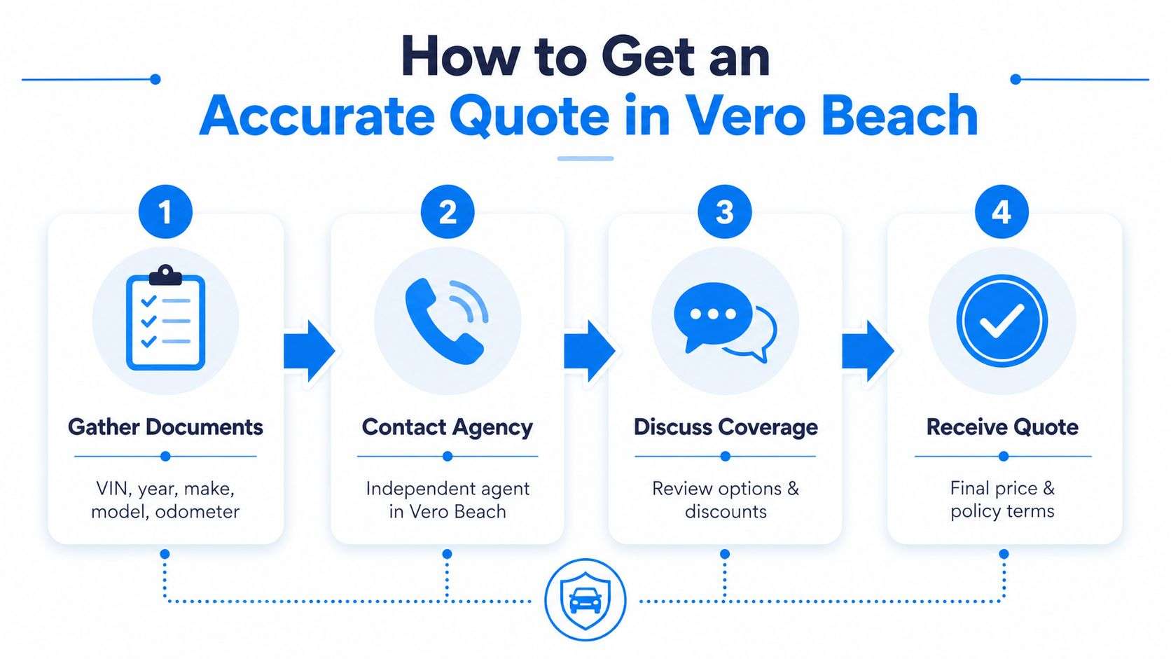 A four-step infographic illustrating how to get an accurate car insurance quote in Vero Beach.